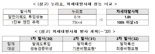 차세대발사체 예타 통과… 2032년 달착륙선 우주로